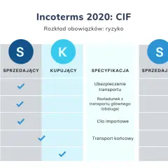 Tabela porównująca obowiązki sprzedającego i kupującego w Incoterms 2020: CIF. Pokazuje, kto odpowiada za pakowanie, transport i cła.