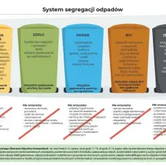 System segregacji odpadów: metale, szkło, papier, bio i zmieszane. Podkreśla znaczenie recyklingu plastiku i innych materiałów.