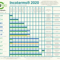 Tabela porównująca koszty, ryzyko i obowiązki w ramach różnych reguł **DAP Incoterms** 2020.