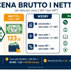 Jak obliczyć cenę netto? Grafika pokazuje, jak przejść od ceny netto 100 zł do brutto 123 zł z VAT 23%. Podano wzory i stawki VAT.