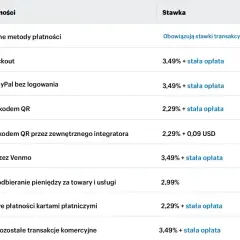 Tabela stawek prowizji dla różnych metod płatności, w tym PayPal Checkout i płatności kartami.