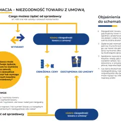 Schemat reklamacji w Modivo: naprawa, wymiana, obniżenie ceny lub odstąpienie od umowy. Co możesz żądać od sprzedawcy.
