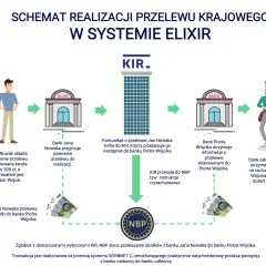 Schemat pokazuje, ile idzie przelew: Jan Nowak zleca przelew 300 zł do Piotra Wójcika. Banki i KIR realizują transakcję.