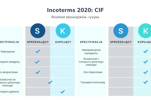 Tabela porównująca obowiązki sprzedającego i kupującego w Incoterms 2020: CIF. Pokazuje, kto odpowiada za pakowanie, transport i cła.