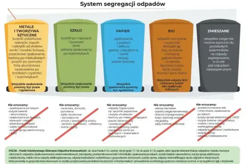System segregacji odpadów: metale, szkło, papier, bio i zmieszane. Podkreśla znaczenie recyklingu plastiku i innych materiałów.