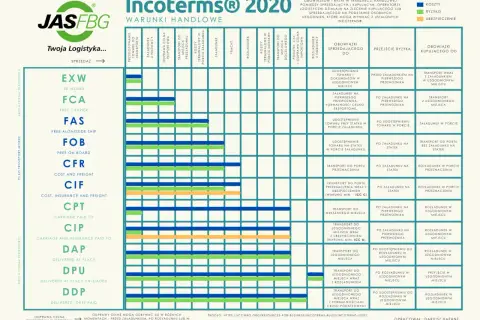 Tabela porównująca koszty, ryzyko i obowiązki w ramach różnych reguł **DAP Incoterms** 2020.