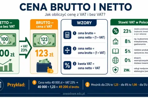 Jak obliczyć cenę netto? Grafika pokazuje, jak przejść od ceny netto 100 zł do brutto 123 zł z VAT 23%. Podano wzory i stawki VAT.
