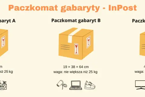 Paczkomat gabaryt C InPost mieści przedmioty o wymiarach 41x38x64 cm, np. monitor, mikrofalówkę czy żelazko.
