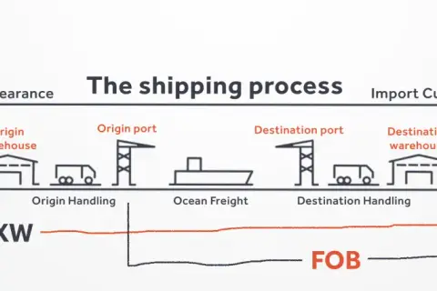 Schemat procesu wysyłki, pokazujący etapy od nadawcy do odbiorcy. EXW incoterms obejmuje transport od magazynu nadawcy.