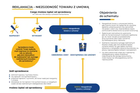 Schemat reklamacji w Modivo: naprawa, wymiana, obniżenie ceny lub odstąpienie od umowy. Co możesz żądać od sprzedawcy.