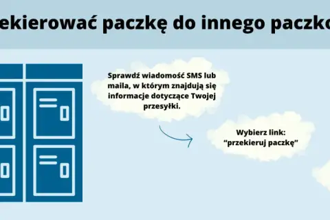 Grafika pokazuje, dlaczego nie mogę przekierować paczki do paczkomatu: sprawdź SMS/mail, kliknij "przekieruj paczkę", podaj nowy adres.