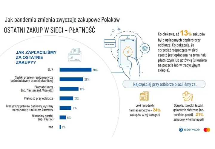 Wykres pokazuje, że BLIK jest najpopularniejszą metodą płatności online, a szybkie płatności zdominowały ostatnie zakupy w sieci.