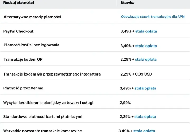Tabela stawek transakcyjnych. Czy PayPal jest darmowy? Nie, PayPal Checkout i płatność bez logowania to 3,49% + stała opłata.