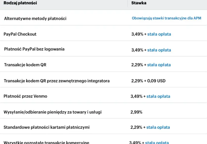 Tabela z rodzajami płatności, w tym PayPal Checkout i płatności PayPal bez logowania, z podanymi stawkami.