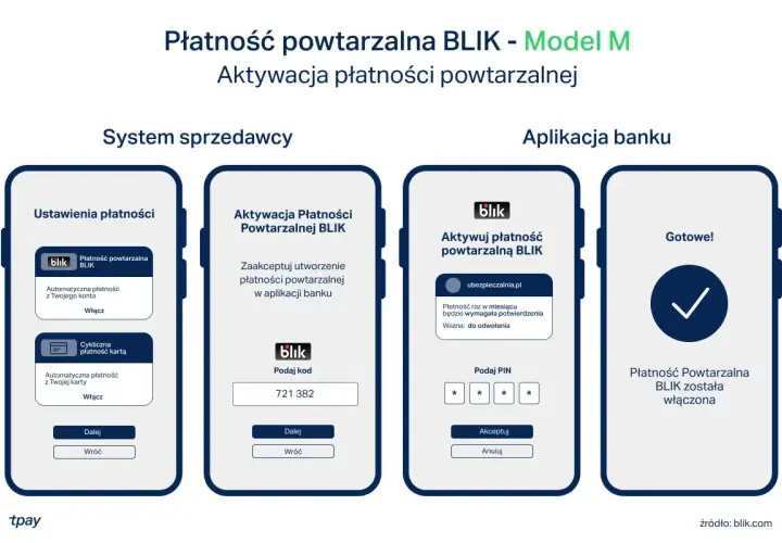 Ilustracja pokazuje kroki aktywacji płatności powtarzalnej BLIK. Użytkownik ustawia płatności, akceptuje je w aplikacji banku, podaje PIN i potwierdza.