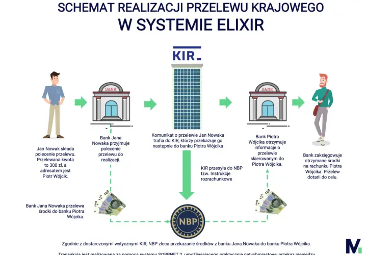 Schemat pokazuje, ile idzie przelew: Jan Nowak zleca przelew 300 zł do Piotra Wójcika. Banki i KIR realizują transakcję.