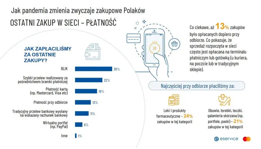 Wykres pokazuje, że BLIK jest najpopularniejszą metodą płatności online, a szybkie płatności zdominowały ostatnie zakupy w sieci.