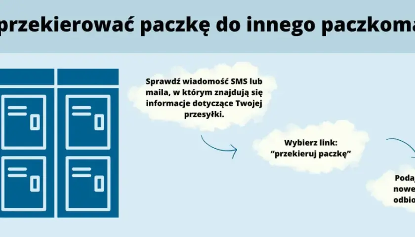 Jak przekierować paczkę InPost w drodze? Zmień adres łatwo i za darmo