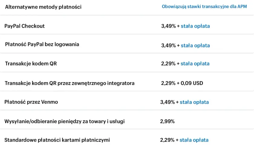 Tabela z rodzajami płatności, w tym PayPal Checkout i płatności PayPal bez logowania, z podanymi stawkami.