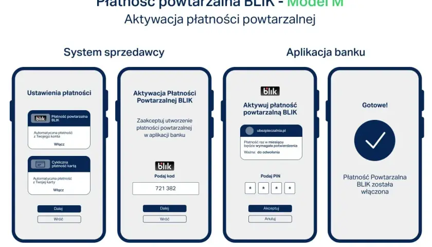 Ilustracja pokazuje kroki aktywacji płatności powtarzalnej BLIK. Użytkownik ustawia płatności, akceptuje je w aplikacji banku, podaje PIN i potwierdza.