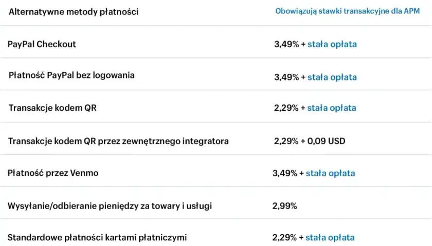 Tabela stawek prowizji dla różnych metod płatności, w tym PayPal Checkout i płatności kartami.