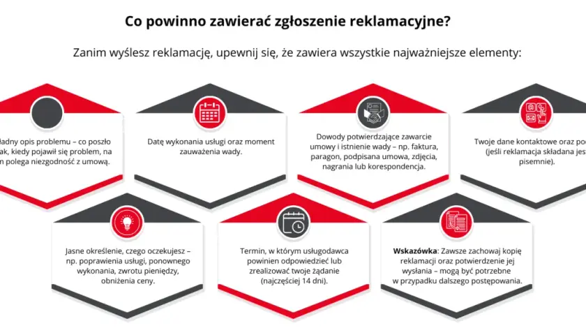 Zgłoszenie reklamacyjne powinno zawierać: opis problemu, datę, dowody, dane kontaktowe, oczekiwania i termin odpowiedzi. Zachowaj kopię reklamacji.