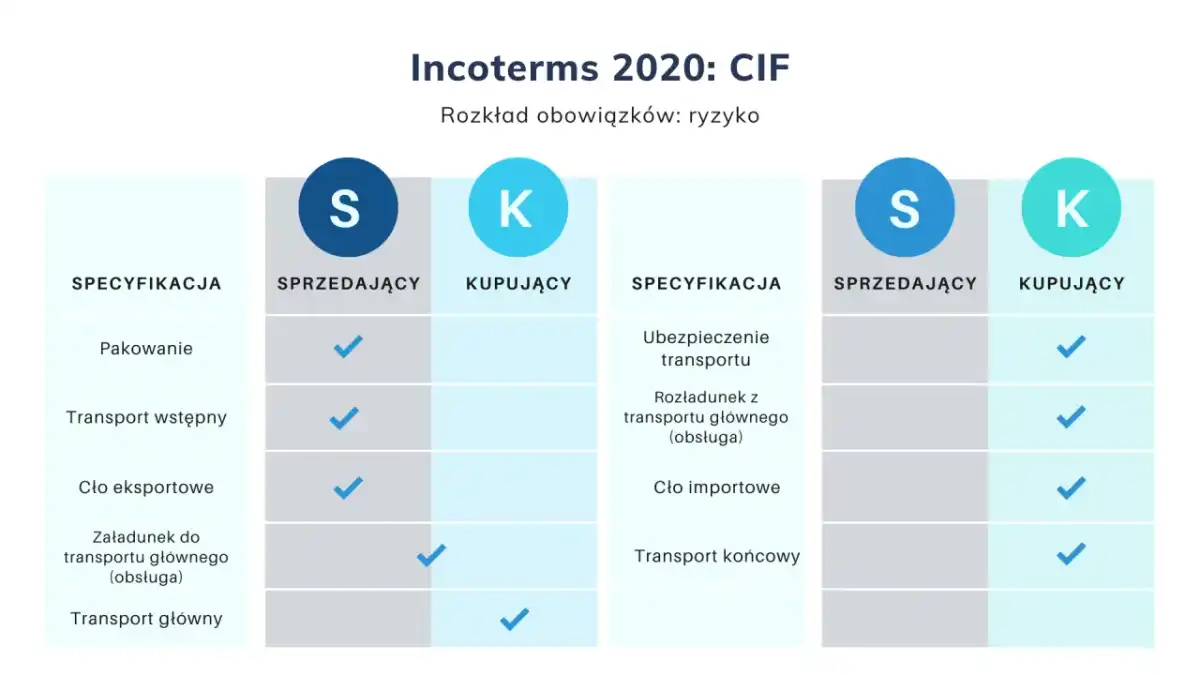 CIF Incoterms 2020 - koszty, ryzyko, cło i VAT w imporcie