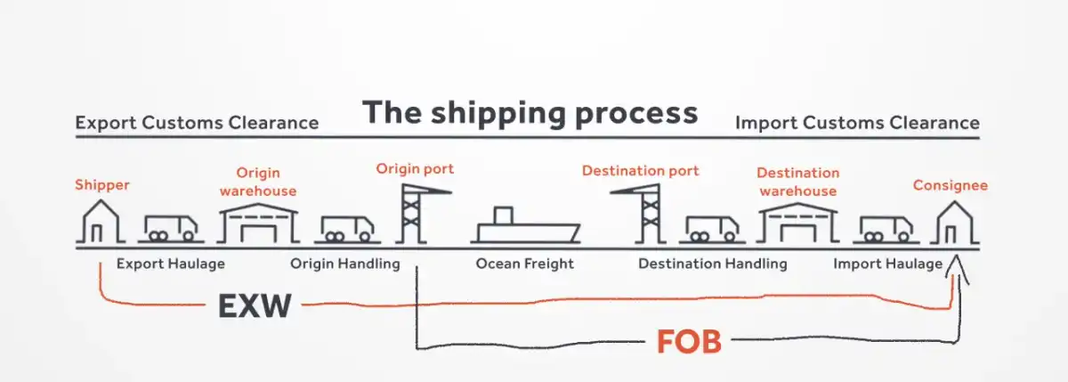 EXW w Incoterms - kto płaci cło i VAT przy imporcie?