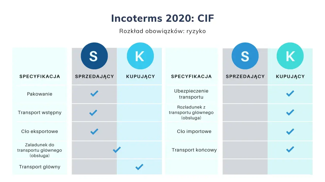 Tabela porównująca obowiązki sprzedającego i kupującego w Incoterms 2020: CIF. Pokazuje, kto odpowiada za pakowanie, transport i cła.