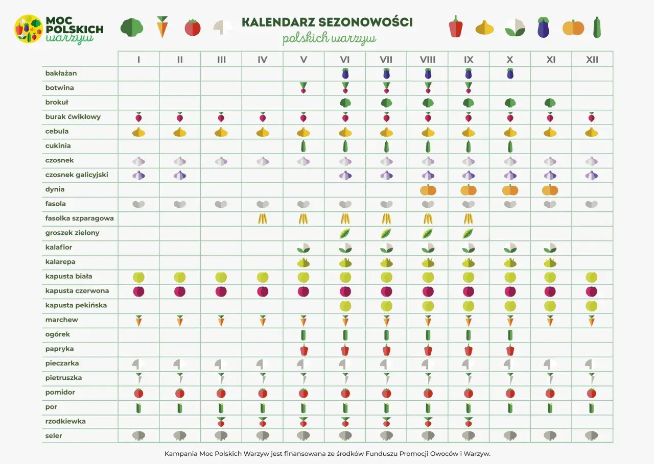 Kalendarz sezonowości polskich warzyw. Kiedy zaczynają się wyprzedaże? Sprawdź, kiedy kupić najświeższe warzywa.