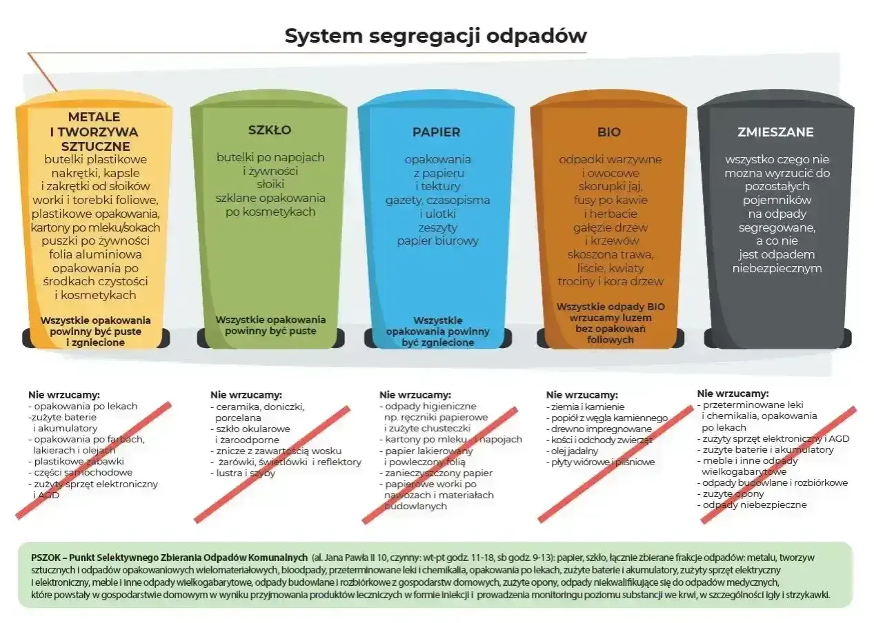 System segregacji odpadów: metale, szkło, papier, bio i zmieszane. Podkreśla znaczenie recyklingu plastiku i innych materiałów.