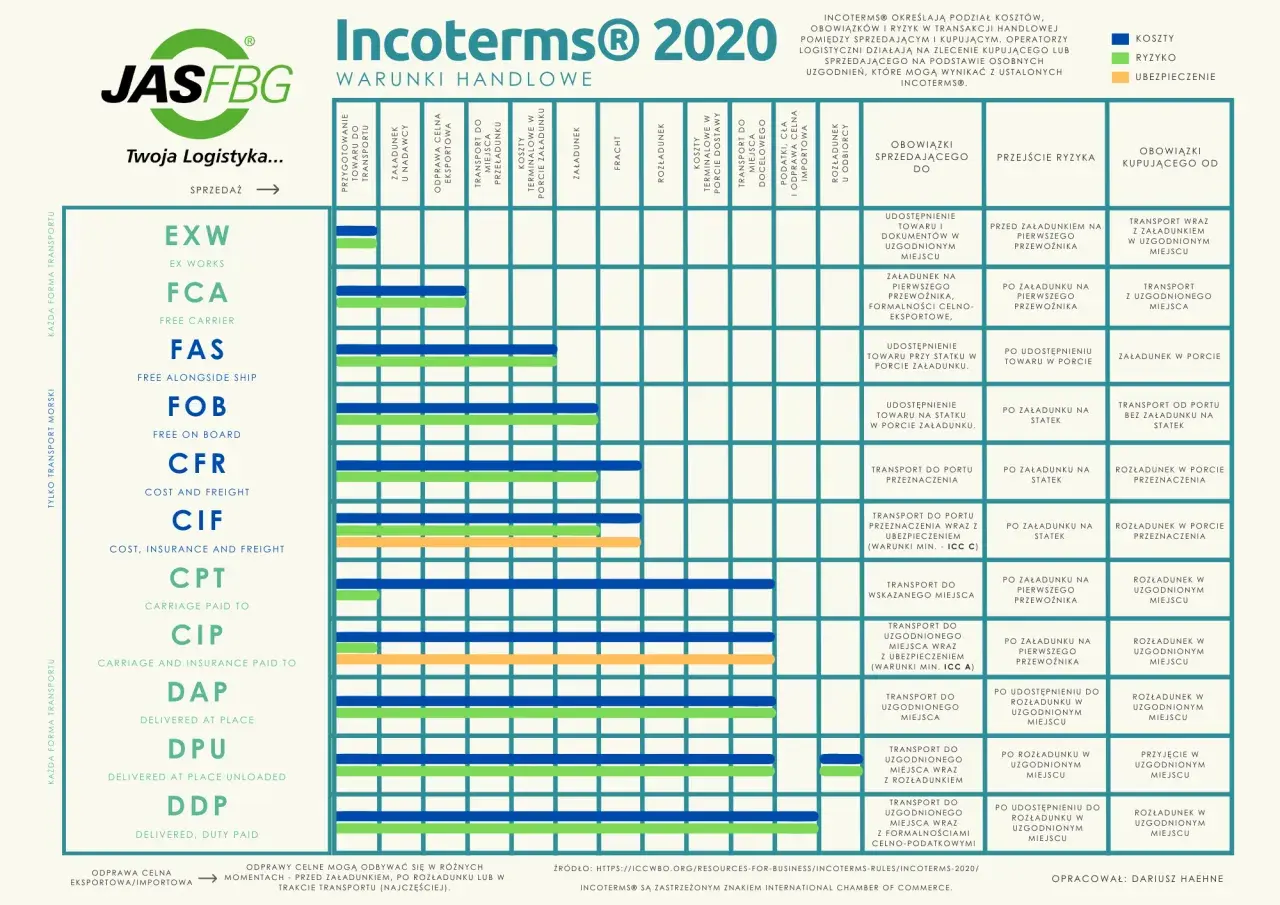 Tabela porównująca koszty, ryzyko i obowiązki w ramach różnych reguł **DAP Incoterms** 2020.
