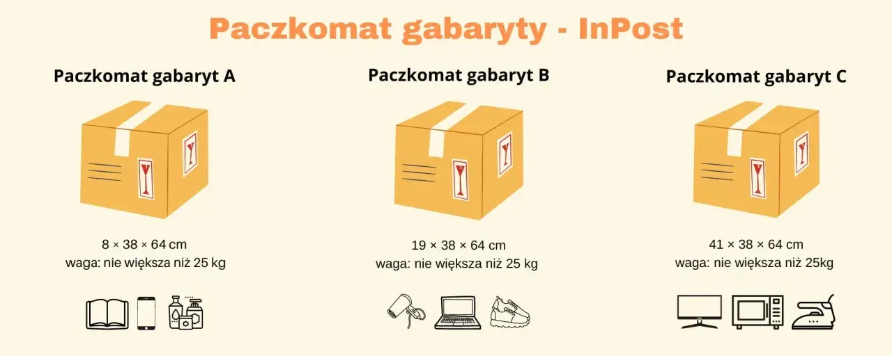 InPost: gabaryty A, B, C paczek. Zmiana rozmiaru paczki zależy od jej wymiarów i wagi do 25 kg.