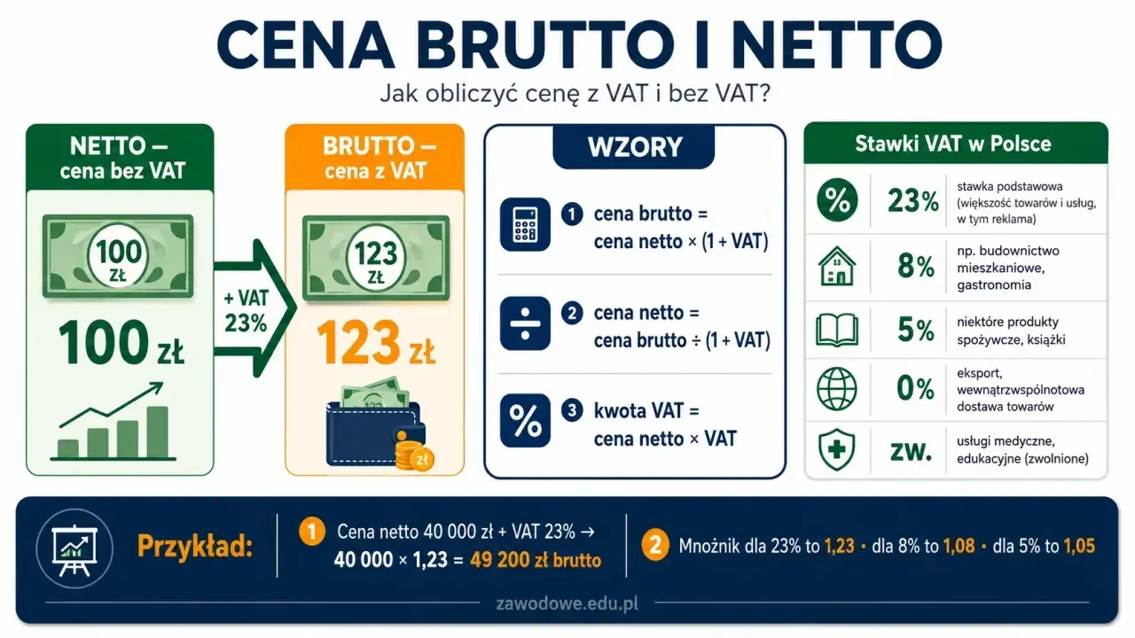 Jak obliczyć cenę netto? Grafika pokazuje, jak przejść od ceny netto 100 zł do brutto 123 zł z VAT 23%. Podano wzory i stawki VAT.
