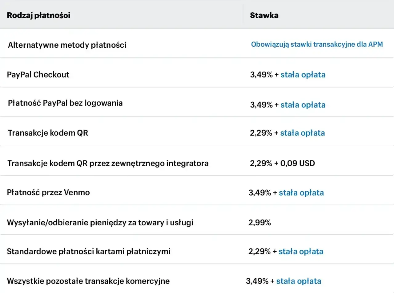 Tabela stawek prowizji dla różnych metod płatności, w tym PayPal Checkout i płatności kartami.