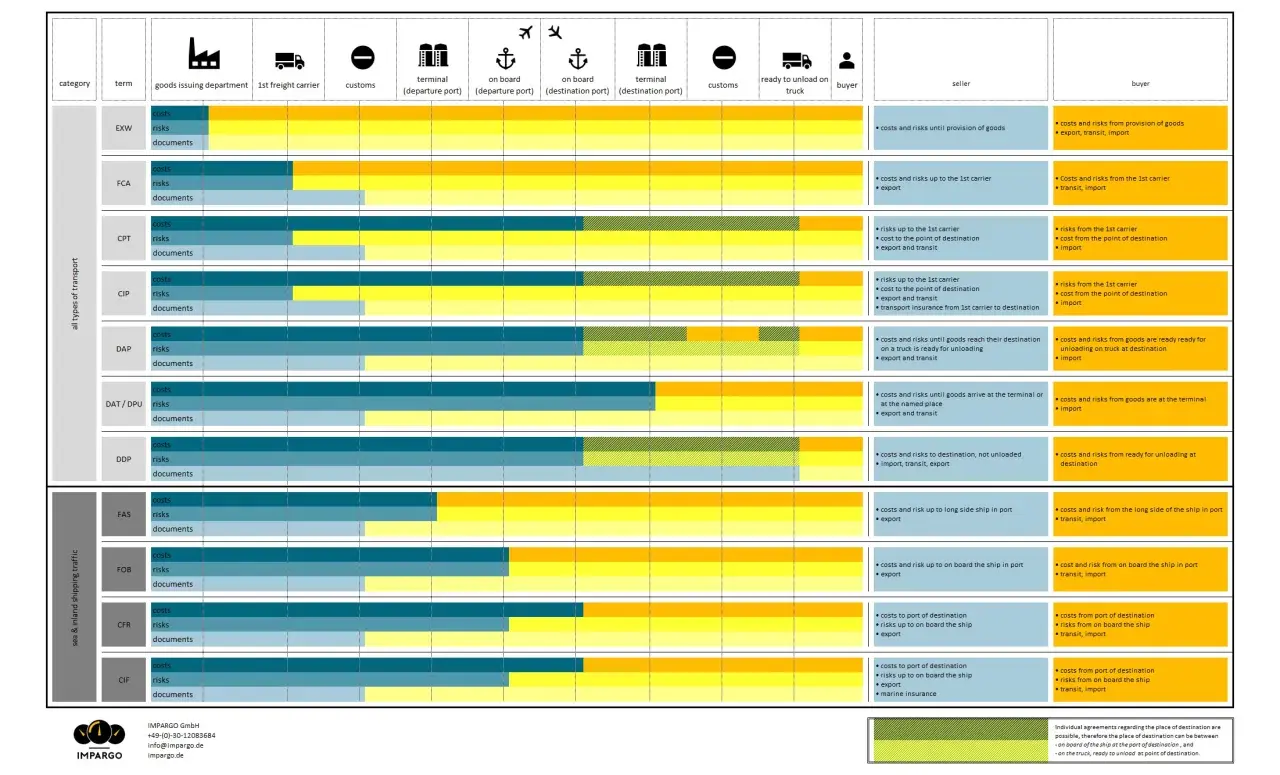Tabela porównuje koszty i ryzyka w ramach różnych reguł fob incoterms, od wysyłki do odbioru.
