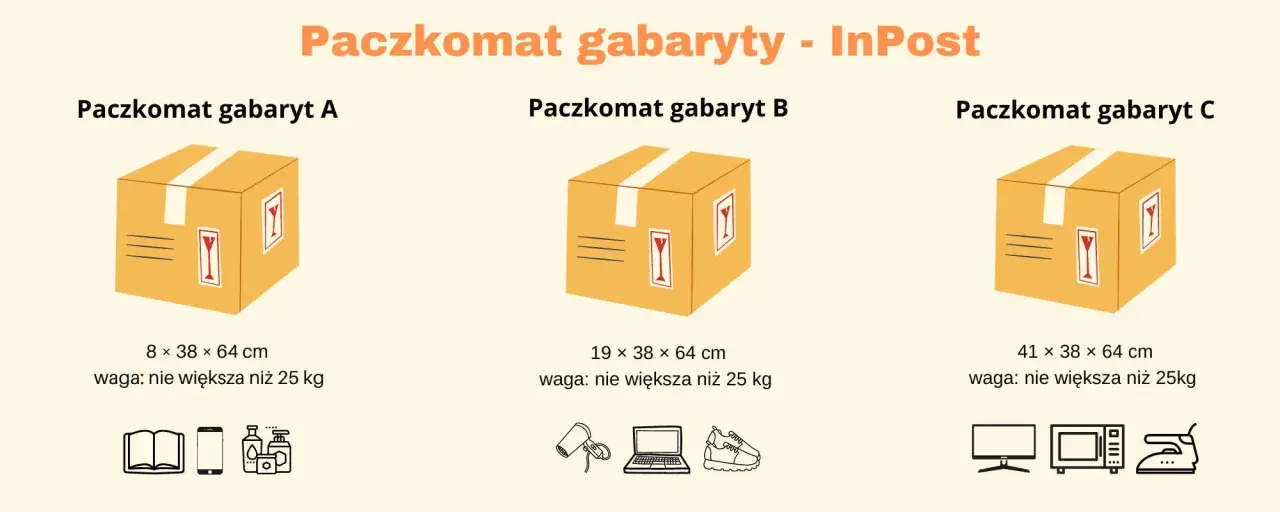 Paczkomat gabaryt C InPost mieści przedmioty o wymiarach 41x38x64 cm, np. monitor, mikrofalówkę czy żelazko.