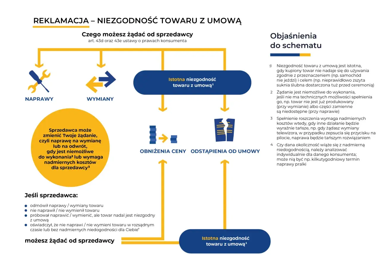 Schemat reklamacji w Modivo: naprawa, wymiana, obniżenie ceny lub odstąpienie od umowy. Co możesz żądać od sprzedawcy.
