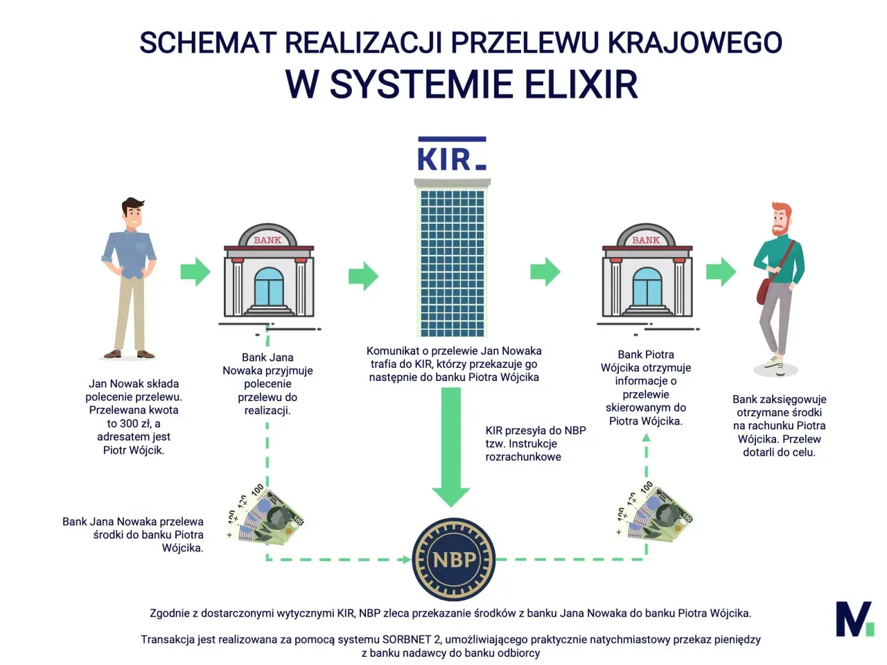 Schemat pokazuje, ile idzie przelew: Jan Nowak zleca przelew 300 zł do Piotra Wójcika. Banki i KIR realizują transakcję.