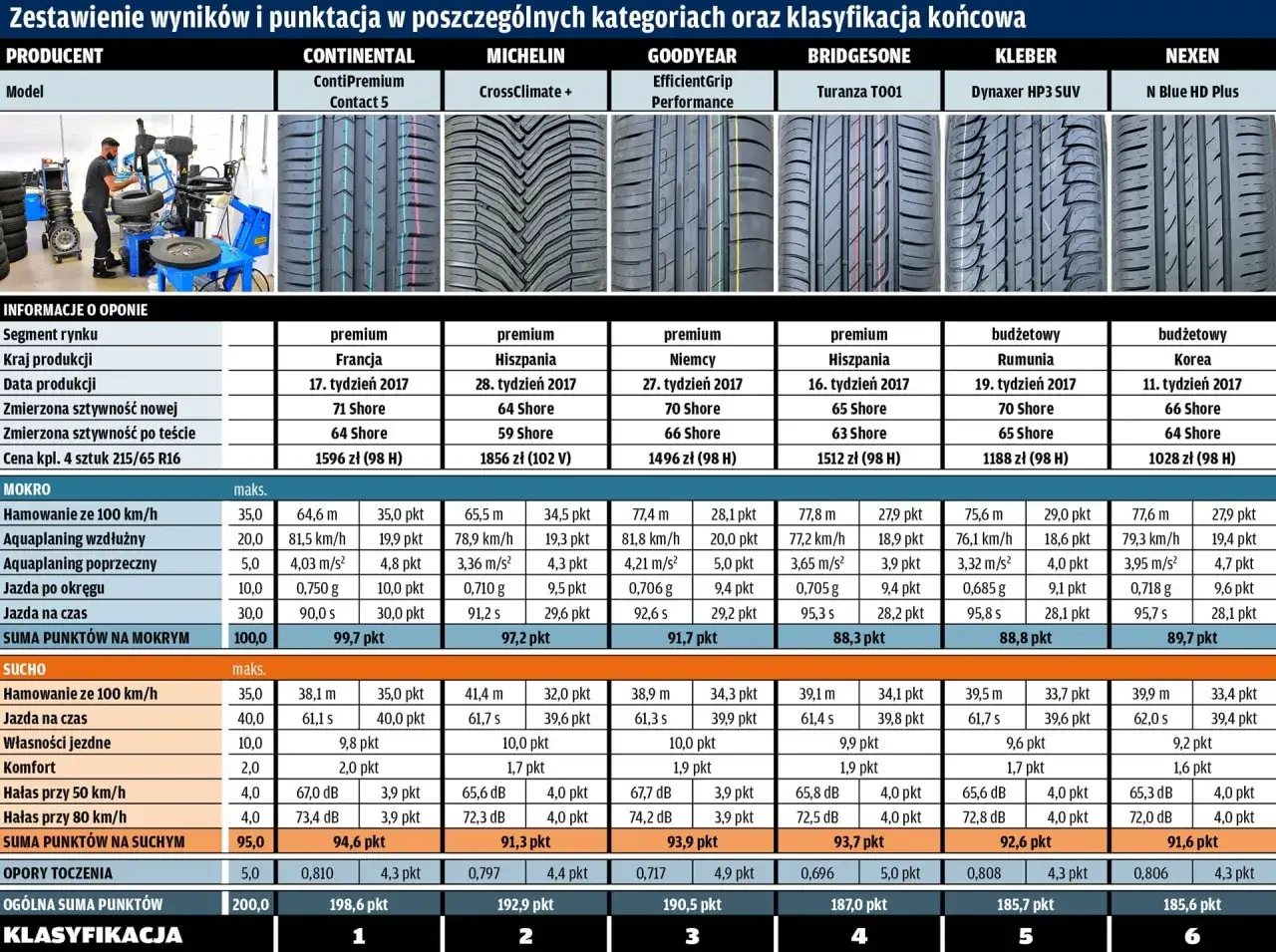 Ranking opon letnich 185/60 R15 wykres porównawczy