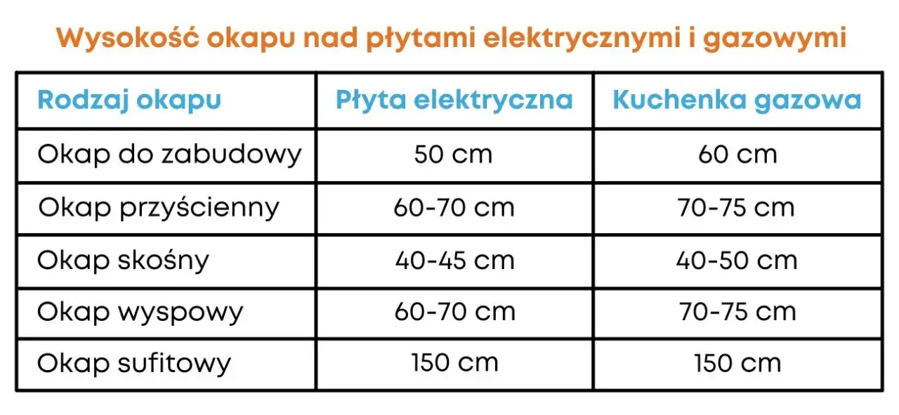 infografika parametry okapu do zabudowy
