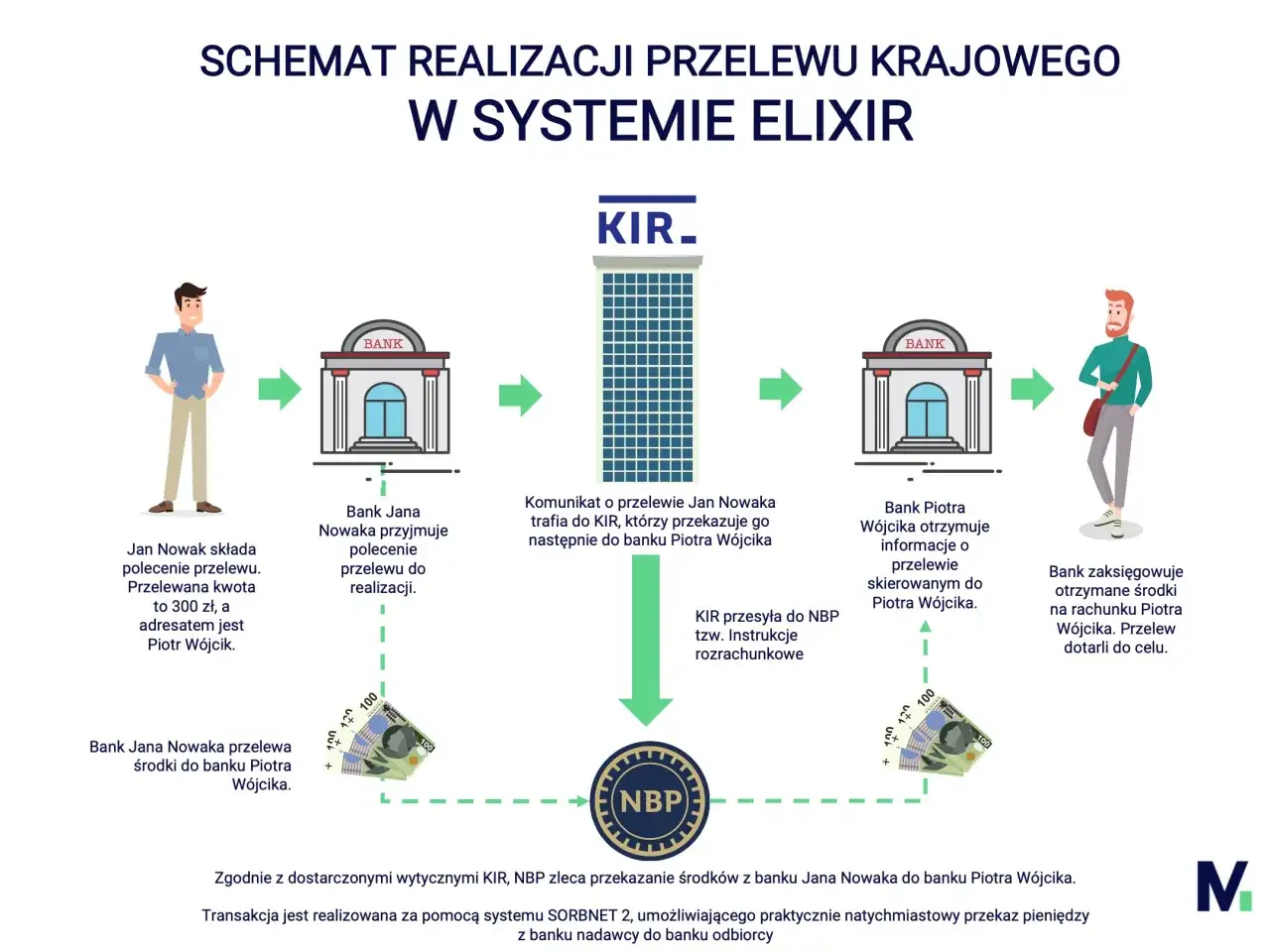 Schemat przelewu krajowego: Jan Nowak zleca przelew 300 zł do Piotra Wójcika. Ile idzie przelew? System ELIXIR, KIR i NBP realizują go szybko.