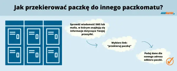 Grafika pokazuje, dlaczego nie mogę przekierować paczki do paczkomatu: sprawdź SMS/mail, kliknij "przekieruj paczkę", podaj nowy adres.
