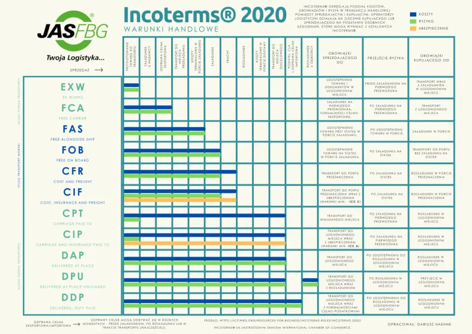 DAP w Incoterms - kto płaci cło i VAT?