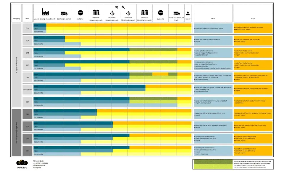 FOB w Incoterms 2020 - koszty, ryzyko i cło przy imporcie